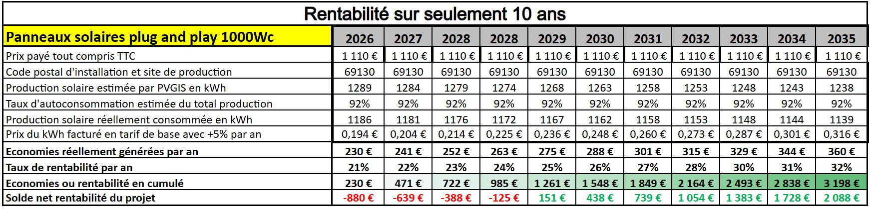 calcul rentabilité deux panneaux solaires plug and play