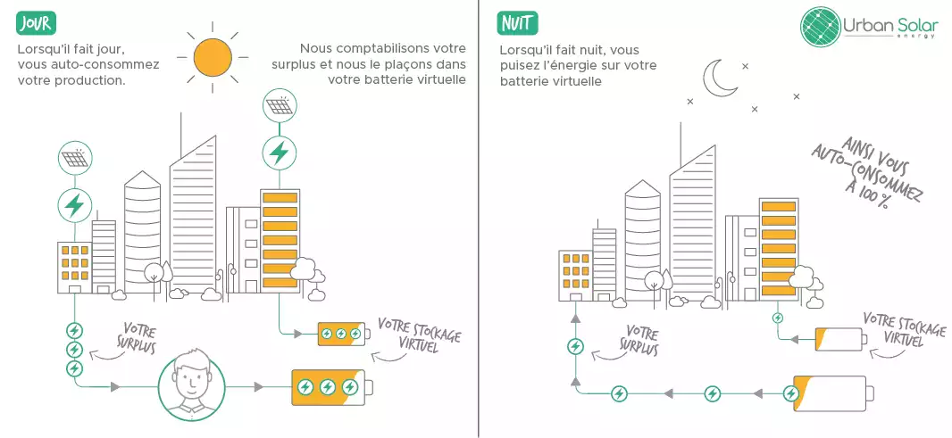 comment fonctionne une batterie virtuelle pour les panneaux solaires