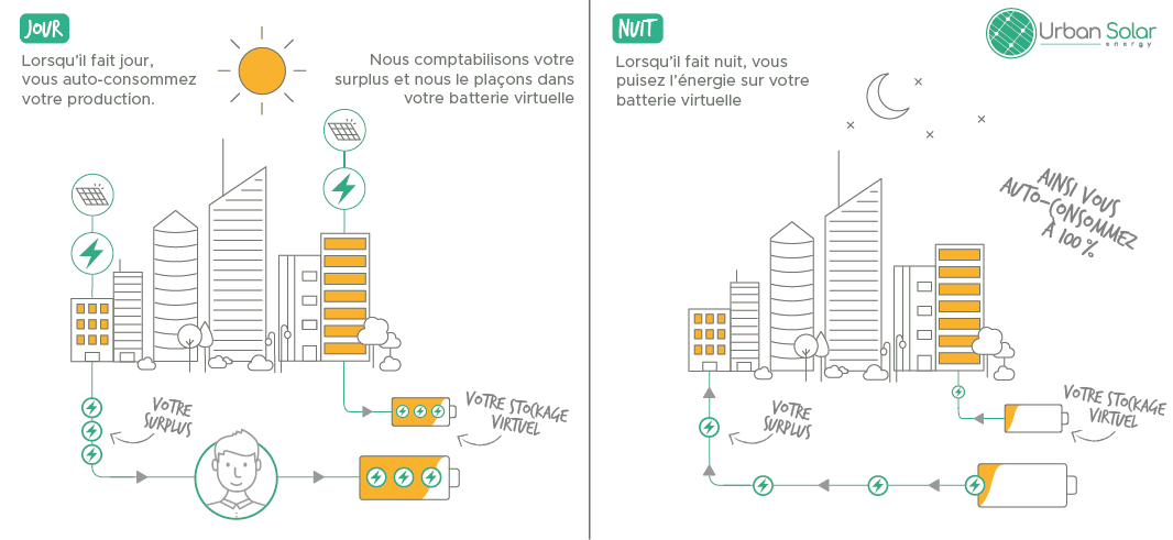 batterie virtuelle photovoltaique urban solar fonctionnemment