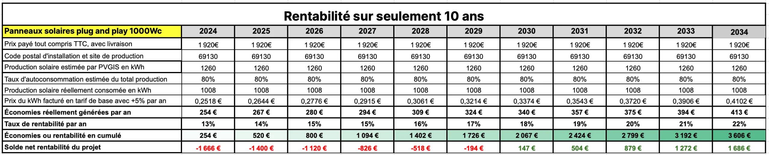 tableau rentabilité sur 10 ans panneau solaire 1000W Sunethic