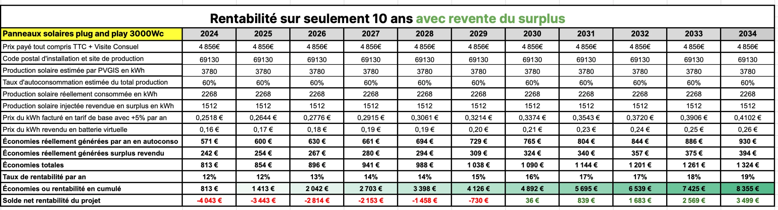 tableau rentabilité sur 10 ans panneau solaire 3000W avec surplus Sunethic