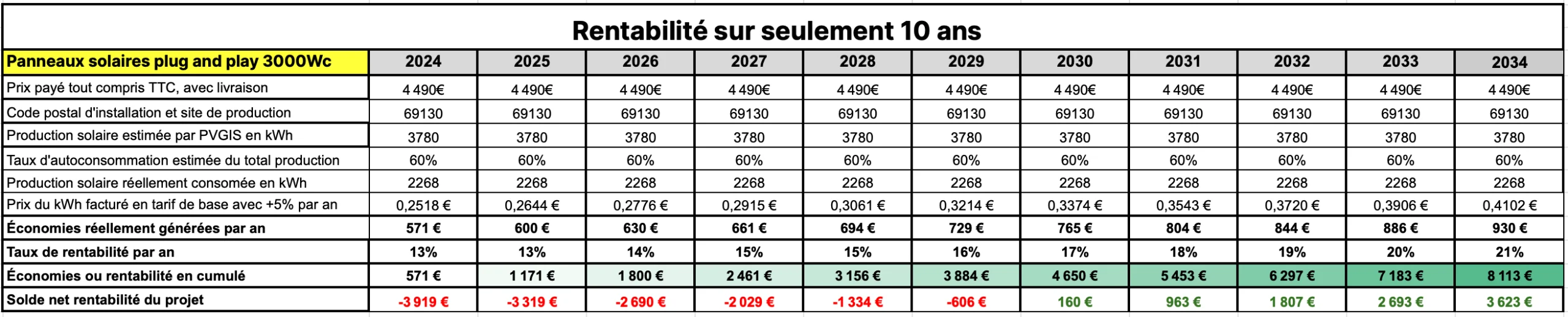 tableau rentabilité sur 10 ans panneau solaire 3000W Sunethic