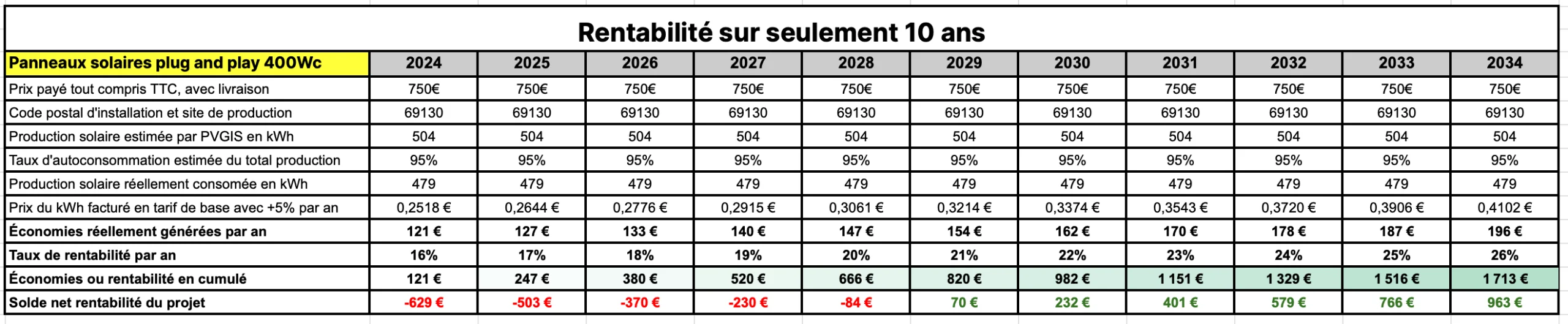 tableau rentabilité sur 10 ans panneau solaire 400W Sunethic