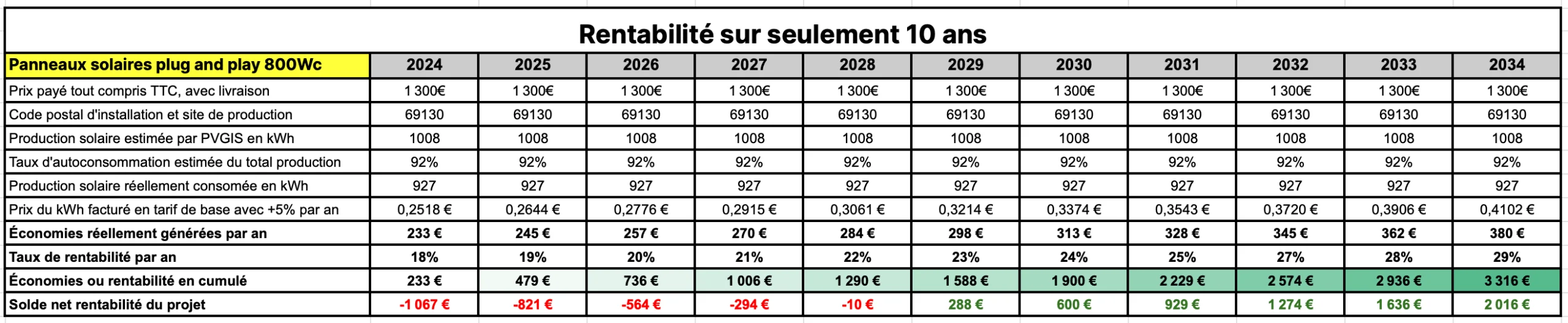 tableau rentabilité sur 10 ans panneau solaire 800W Sunethic