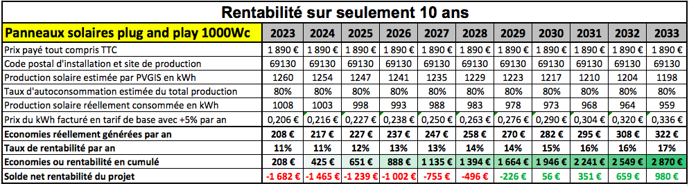 panneau solaire plug and play 1000W rentabilité