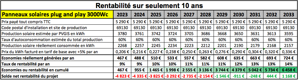 panneau solaire plug and play 3000W rentabilité