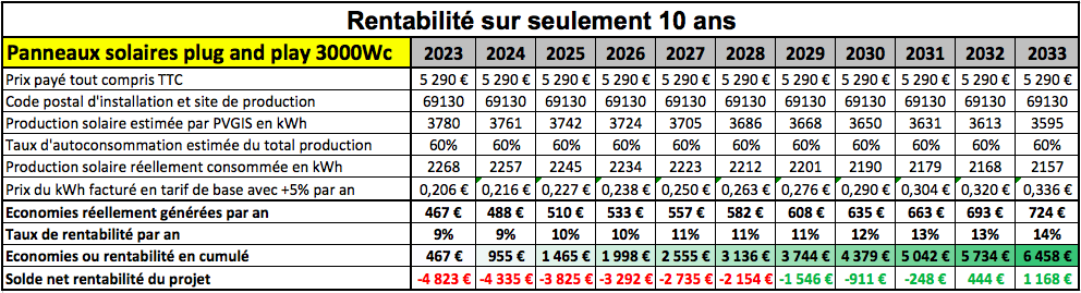 Coûts et rentabilité – Panneaux solaires