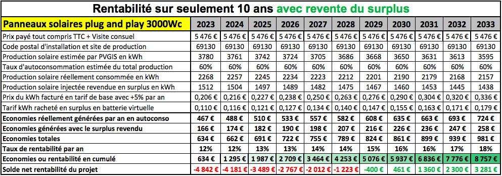 rentabilité meilleur kit solaire plug and play 3000Wc
