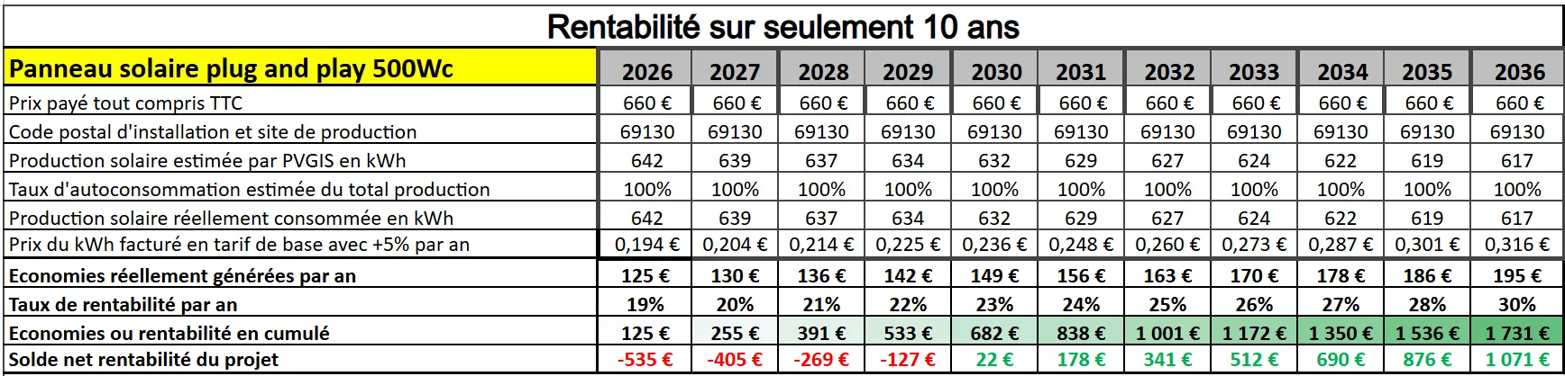 Calcul rentabilité un panneau 500wc