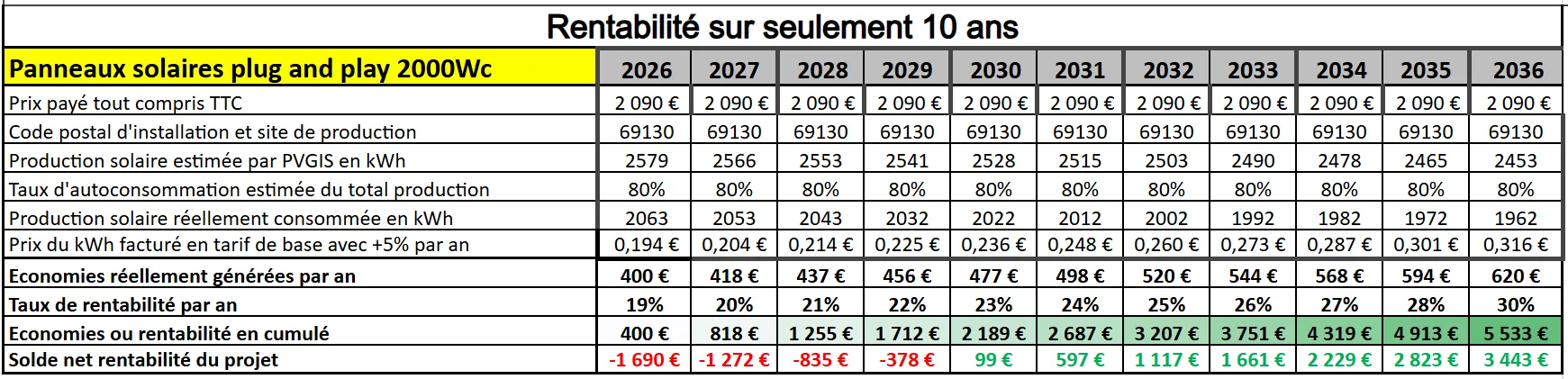 rentabilité 4 panneaux solaires, installation solaire 2000WC