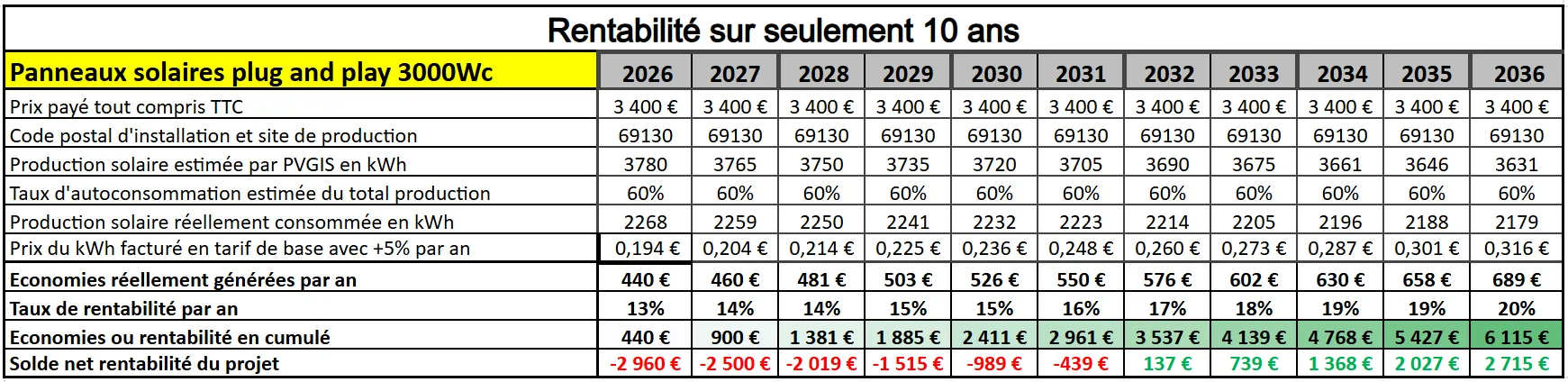rentabilité 3000wc panneaux solaires