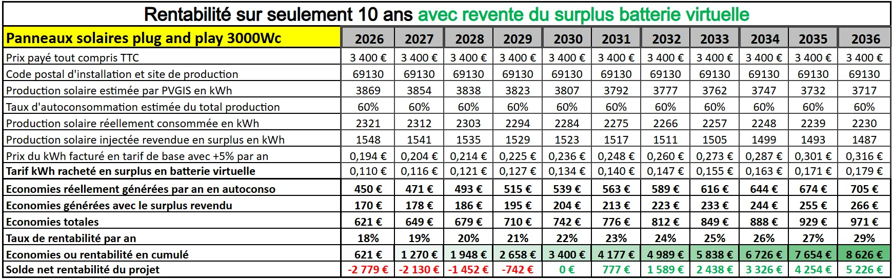 rentabilité sur 10 ans 6 panneaux solaires avec batterie virtuelle