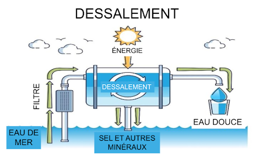 schéma dessalement eau de mer maison autonome 2024