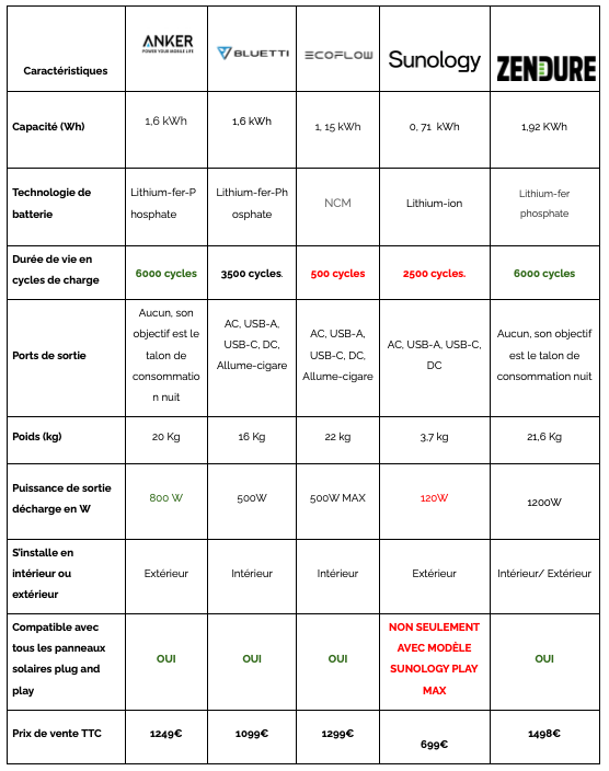 tableau comparatif des meilleurs batteries plug and play 2024