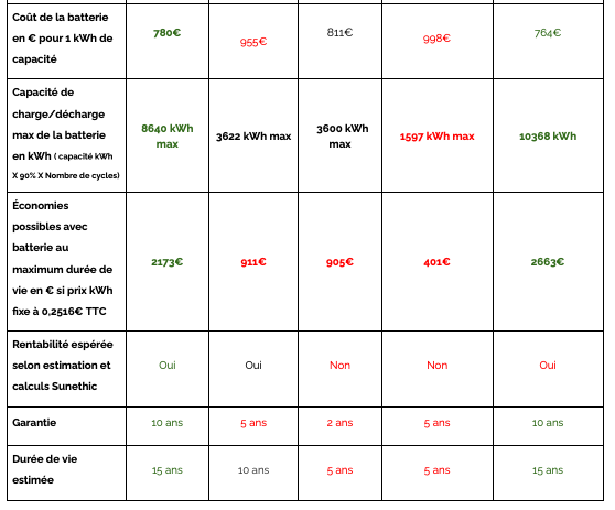 tableau comparatif des meilleurs batteries plug and play 2024