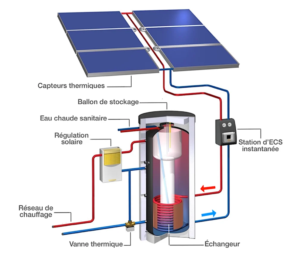 Chauffages et ballon d’eau chaude sanitaire et panneaux solaires schéma sunethic