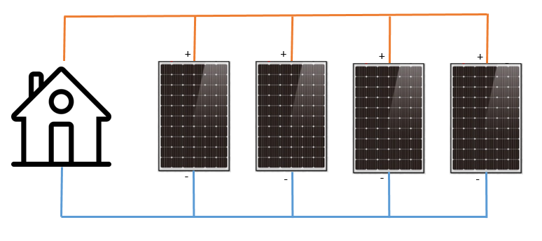 H4 Installation en série L’installation en série des panneaux solaires implique de connecter la borne positive d’un panneau à la borne négative du suivant. Dans cette configuration : La tension totale du système est la somme des tensions de chaque panneau. Le courant reste constant. Cette méthode est utilisée pour augmenter la tension du système, ce qui peut être nécessaire pour atteindre les niveaux de tension requis par certains onduleurs ou pour réduire les pertes de ligne.