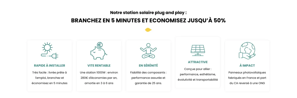 ⚙️ Caractéristiques Clés de la Station SUNETHIC 1. 🚀 Rapide à Installer Livrée prête à l'emploi, cette station solaire ne nécessite aucune compétence technique. 🔌 Branchez-la en seulement 5 minutes et commencez à économiser immédiatement 💡. 2. ☀️ Panneaux Photovoltaïques Haut de Gamme Conçus pour garantir une production énergétique optimale, les panneaux sont associés à un micro-onduleur intégré, convertissant instantanément l’énergie solaire en électricité utilisable ⚡. 3. 📐 Support Réglable et Polyvalent Grâce à son support ajustable, la station s’adapte à toutes les surfaces : jardin, terrasse, balcon ou tout espace bien ensoleillé 🌿. 👉 Cela optimise son rendement selon votre localisation. 4. 💸 Vite Rentable Une station de 1000 W génère en moyenne 280 € d’économies par an, avec un amortissement en 3 à 6 ans. ✅ De quoi joindre l’utile à l’agréable ! 5. 🛡️ Garantie de Sérénité Profitez de composants fiables et durables, avec une garantie de performance de 25 ans 🔒. 6. 🌍 Impact Positif Engagée pour l’environnement, SUNETHIC fabrique ses stations en France 🇫🇷 et reverse une partie de son chiffre d’affaires à une ONG 💚. 🎨 Un Design Attractif et Fonctionnel Conçue pour s'intégrer harmonieusement à votre espace de vie, la station SUNETHIC mise sur : ✨ un design soigné, 📦 une grande portabilité, 🔄 une évolutivité qui en font un choix durable et esthétique. 